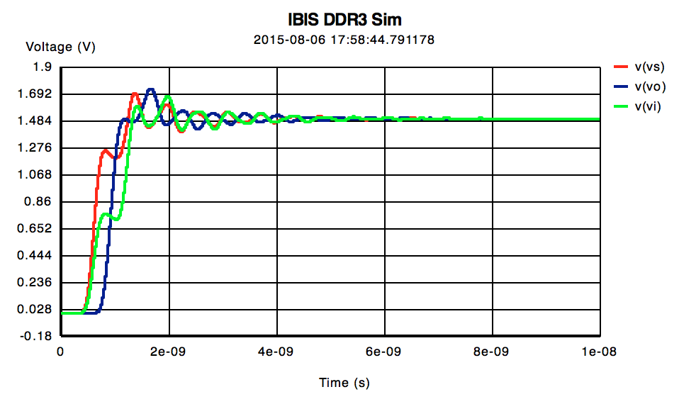 Plot of IBIS DDR3 signal integrity simulation