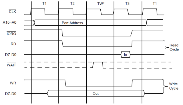 FPGA Game Boy Part 1: SpinalHDL and Z80-ish T-Cycles